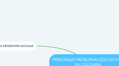 Mind Map: PRINCIPALES PROBLEMAS EDUCATIVOS EN COLOMBIA