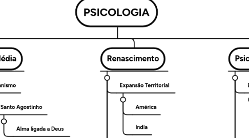 Mind Map: PSICOLOGIA