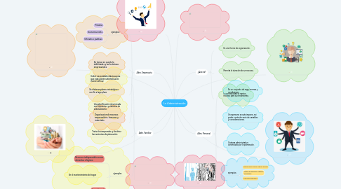 Mind Map: La Administración