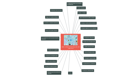 Mind Map: BASE CONSTITUCIONAL DE LOS TRIBUTOS