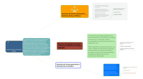 Mind Map: Clasificación de las Generaciones de los Derechos Humanos