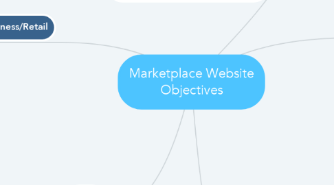 Mind Map: Marketplace Website Objectives