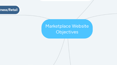 Mind Map: Marketplace Website Objectives