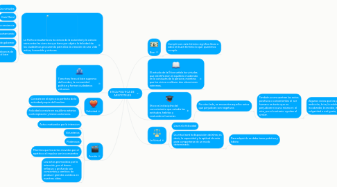 Mind Map: ETICA POLITICA DE ARISTOTELES