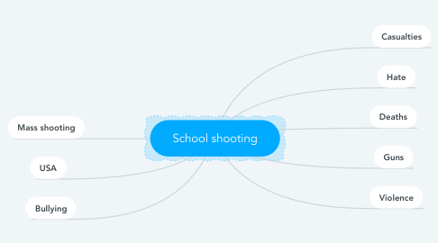 Mind Map: School shooting