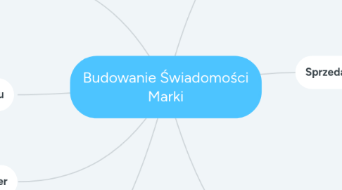 Mind Map: Budowanie Świadomości Marki