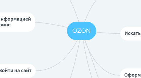 Mind Map: OZON