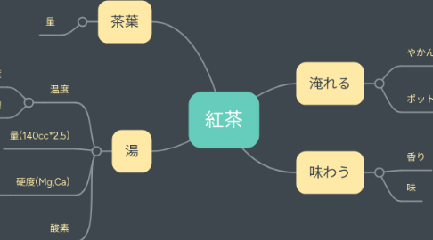 Mind Map: 紅茶