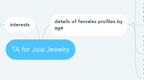 Mind Map: TA for Joie Jewelry