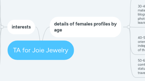 Mind Map: TA for Joie Jewelry