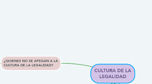 Mind Map: CULTURA DE LA LEGALIDAD
