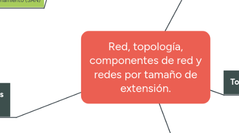 Mind Map: Red, topología, componentes de red y redes por tamaño de extensión.