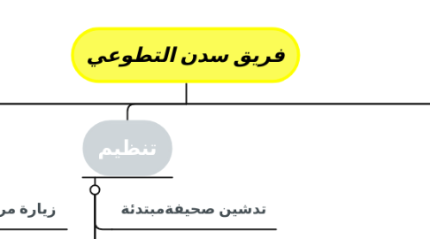 Mind Map: فريق سدن التطوعي