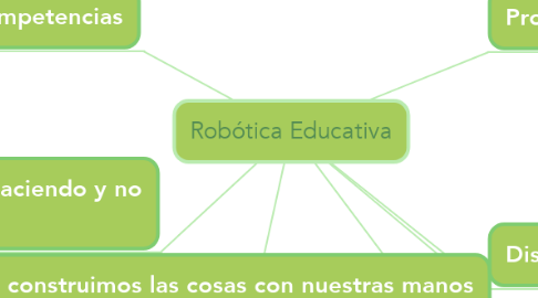 Mind Map: Robótica Educativa