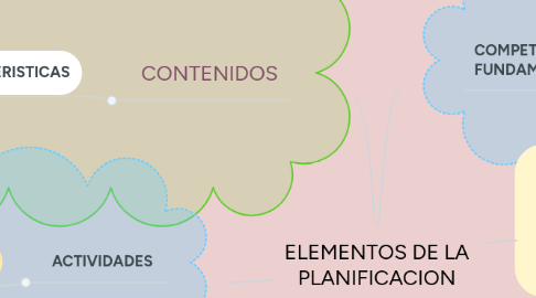 Mind Map: ELEMENTOS DE LA PLANIFICACION