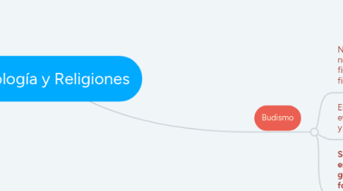 Mind Map: Ecología y Religiones