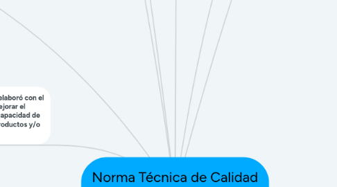 Mind Map: Norma Técnica de Calidad en la Gestión Pública(NTCGP)