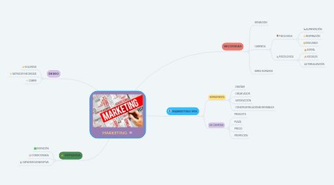 Mind Map: MARKETING