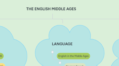 Mind Map: THE ENGLISH MIDDLE AGES