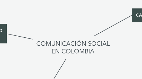 Mind Map: COMUNICACIÓN SOCIAL EN COLOMBIA