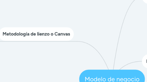 Mind Map: Modelo de negocio