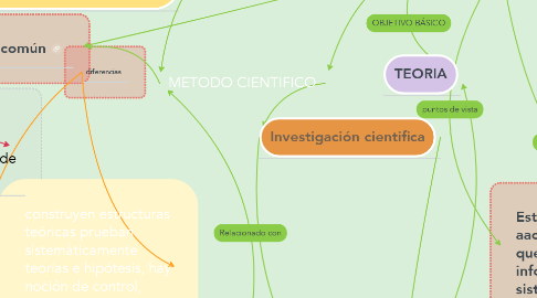 Mind Map: METODO CIENTIFICO