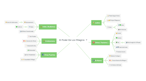 Mind Map: El Poder De Los Milagros