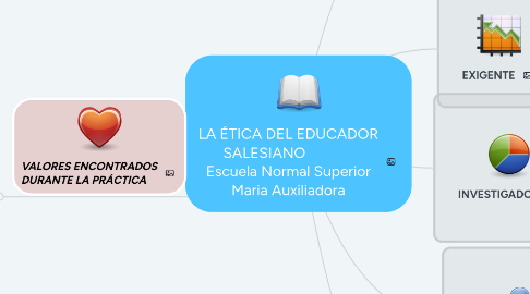 Mind Map: LA ÉTICA DEL EDUCADOR SALESIANO Escuela Normal Superior Maria Auxiliadora