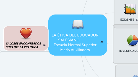 Mind Map: LA ÉTICA DEL EDUCADOR SALESIANO              Escuela Normal Superior Maria Auxiliadora