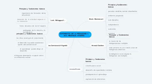 Mind Map: EXPONENTES  DE LA  PEDAGOGÌA Y  SUS  PRICIPALES  APORTES