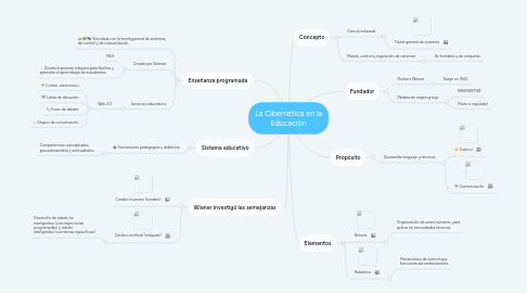 Mind Map: La Cibernética en la Educación