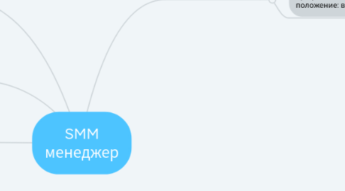 Mind Map: SMM менеджер