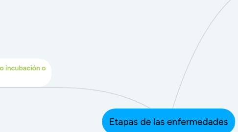 Mind Map: Etapas de las enfermedades