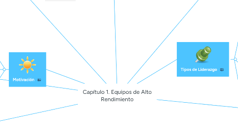 Mind Map: Capítulo 1. Equipos de Alto Rendimiento