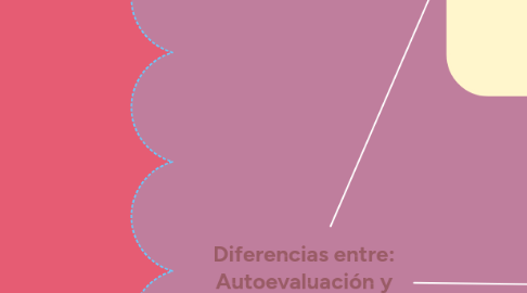 Mind Map: Diferencias entre: Autoevaluación y Heteroevaluación