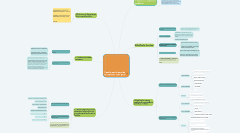 Mind Map: Modelo para la toma de decisiones a corto plazo