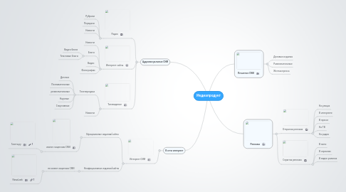 Mind Map: Медиапродукт