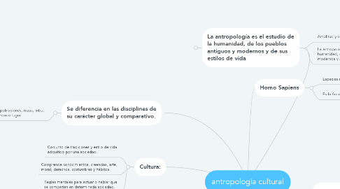 Mind Map: antropología cultural
