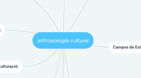 Mind Map: antropología cultural