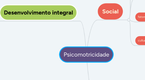 Mind Map: INFÂNCIA