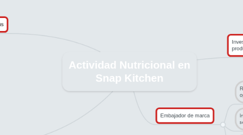 Mind Map: Actividad Nutricional en Snap Kitchen