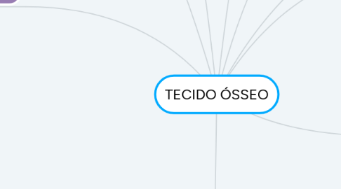 Mind Map: TECIDO ÓSSEO