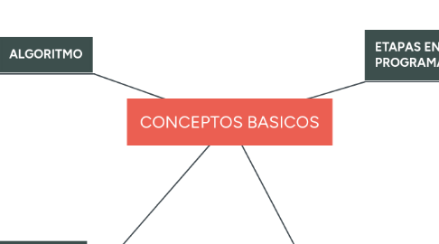 Mind Map: CONCEPTOS BASICOS