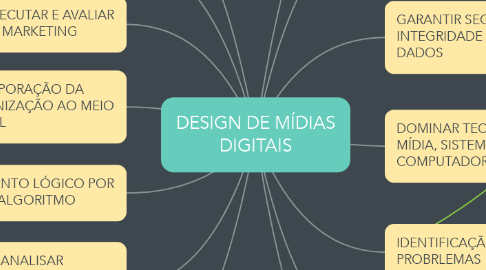 Mind Map: DESIGN DE MÍDIAS DIGITAIS