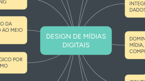 Mind Map: DESIGN DE MÍDIAS DIGITAIS