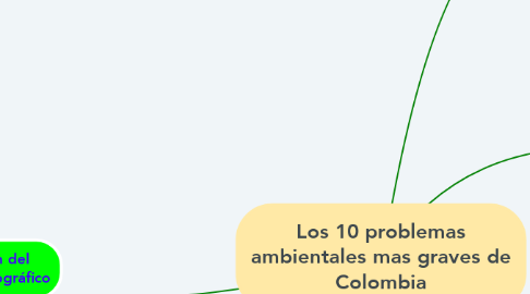 Mind Map: Los 10 problemas ambientales mas graves de Colombia
