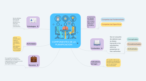 Mind Map: COMPONENTES DE LA PLANIFICACIÓN