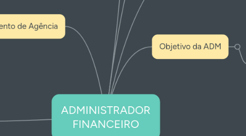 Mind Map: ADMINISTRADOR FINANCEIRO