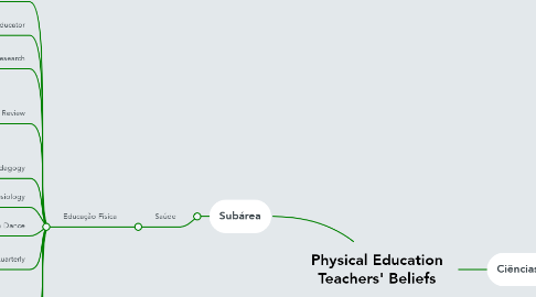 Mind Map: Physical Education Teachers' Beliefs