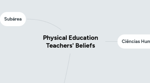 Mind Map: Physical Education Teachers' Beliefs